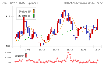 アクセスグループ・ホールディングスチャート