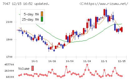 ポートチャート