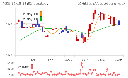 共栄セキュリティーサービスチャート