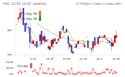 フレアスチャート