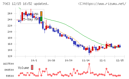 Ｂｉｒｄｍａｎチャート