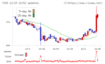 ユーピーアールチャート