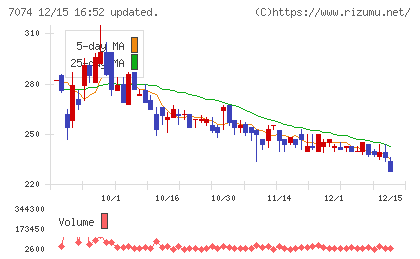 トゥエンティーフォーセブンホールディングスチャート