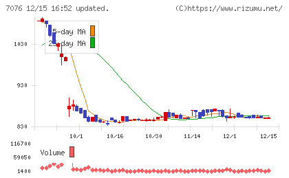 名南M&Aチャート