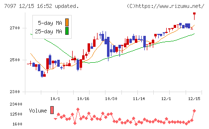 さくらさくプラスチャート