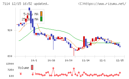 フーディソンチャート