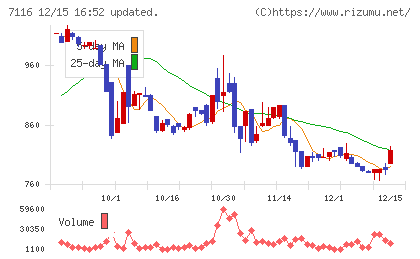 ダイワ通信チャート