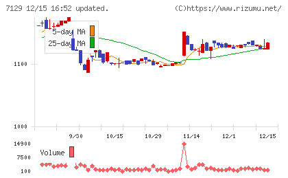 ミアヘルサホールディングスチャート