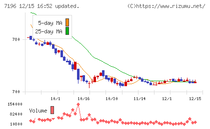 Ｃａｓａチャート