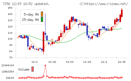 河西工業チャート