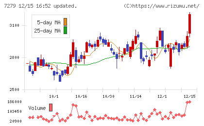 ハイレックスコーポレーションチャート