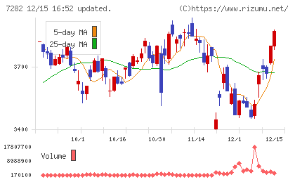 豊田合成チャート