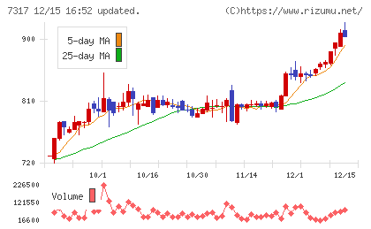 松屋アールアンドディチャート