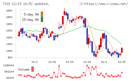 セレンディップ・ホールディングスチャート