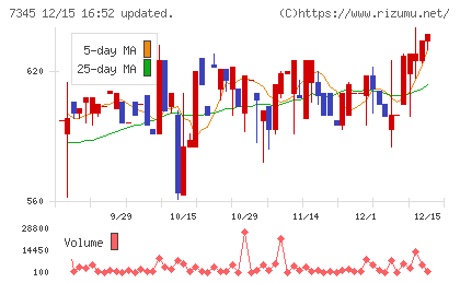 アイ・パートナーズフィナンシャルチャート