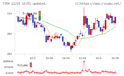 ダイレクトマーケティングミックスチャート