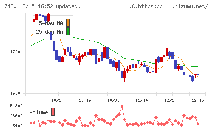 スズデンチャート