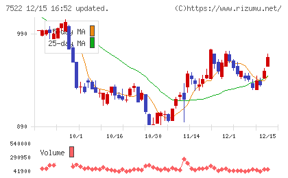 ワタミチャート