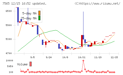 萬世電機チャート