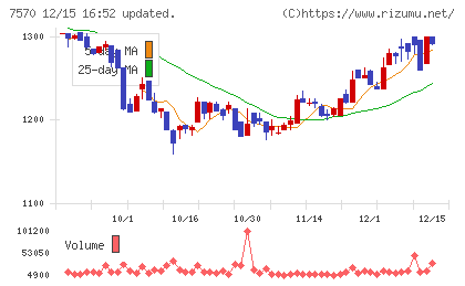 橋本総業ホールディングスチャート