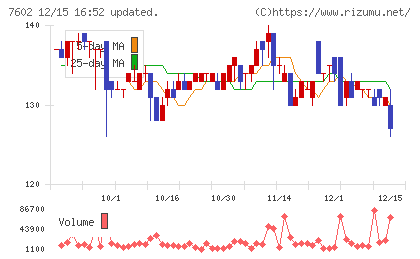 レダックスチャート