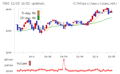 ダブルエーチャート