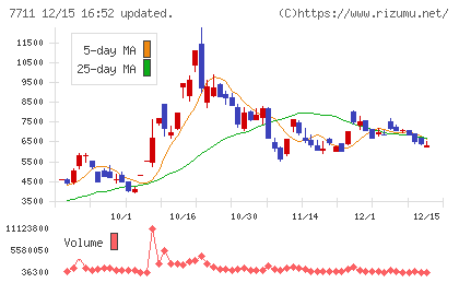 助川電気工業チャート