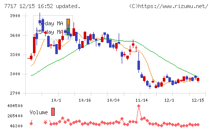 ブイ・テクノロジーチャート