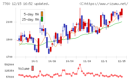 ＩＭＶチャート