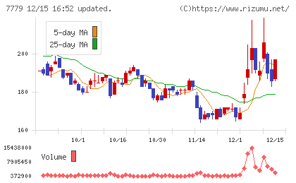 ＣＹＢＥＲＤＹＮＥチャート