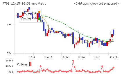 ドリームベッドチャート