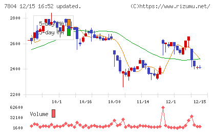 ビーアンドピーチャート
