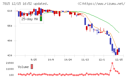 東京ボード工業チャート