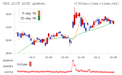 フルヤ金属チャート
