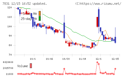 ウイルコホールディングスチャート