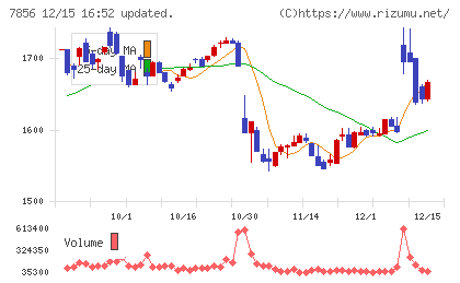 萩原工業チャート