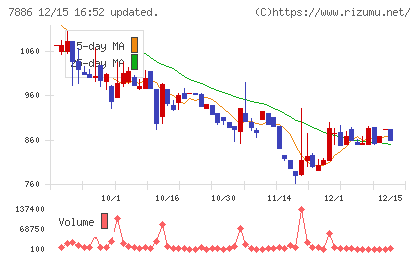 ヤマト モビリティ & Mfg.チャート
