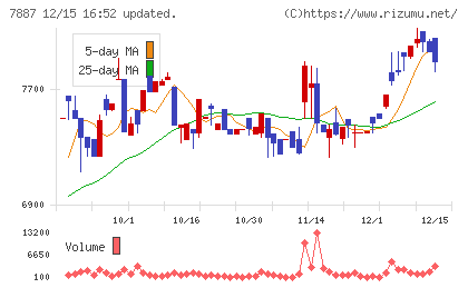 南海プライウッドチャート