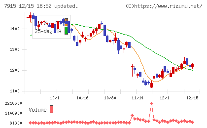 ＮＩＳＳＨＡチャート
