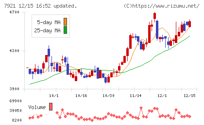 TAKARA & COMPANYチャート