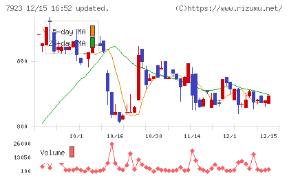 トーインチャート