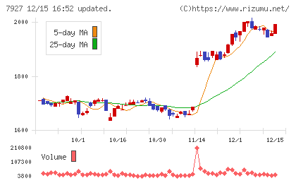 ムトー精工チャート