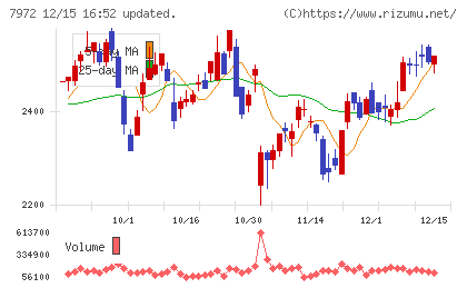 イトーキチャート