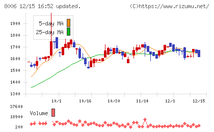 ユアサ・フナショクチャート