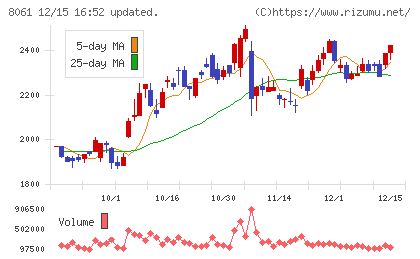 西華産業チャート