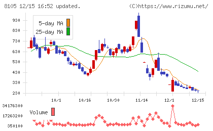 Ｂｉｔｃｏｉｎ　Ｊａｐａｎチャート
