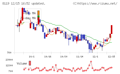 三栄コーポレーションチャート