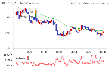リテールパートナーズチャート