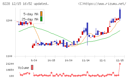 マルイチ産商チャート