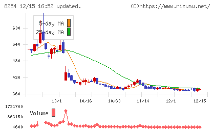 さいか屋チャート